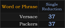 Versace and Packers both = 37
