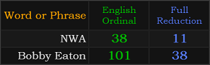 NWA = 38 and 11, Bobby Eaton = 38 and 101