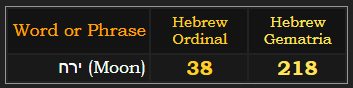 ירח (Moon) = 38 & 218 in Hebrew gematria
