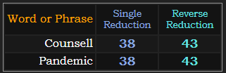 Counsell and Pandemic both = 43 and 38