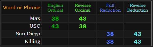 Max, USC, San Diego, and Killing all = 38 and 43