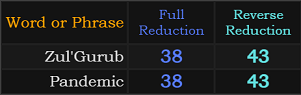 Zul'Gurub and Pandemic both = 38 and 43