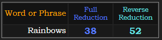 Rainbows = 38 and 52 in Reduction