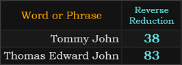 In Reverse Reduction, Tommy John = 38 and Thomas Edward John = 83