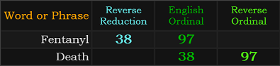 Fentanyl and Death both = 38 and 97