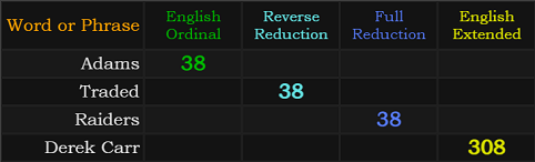 Adams, Traded, and Raiders all = 38, Derek Carr = 308