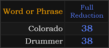 Colorado and Drummer both = 38
