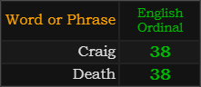 Craig and Death both = 38 Ordinal