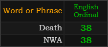 Death and NWA both = 38 Ordinal