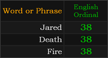 Jared, Death, and Fire all = 38 Ordinal