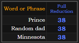 Prince, Random dad, and Minnesota all = 38 in Reduction