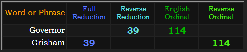 Governor and Grisham both = 39 and 114