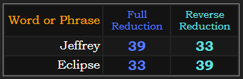 Jeffrey and Eclipse both = 39 and 33