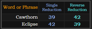 Cawthorn and Eclipse both = 39 and 42