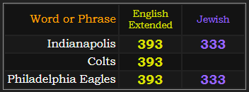 Indianapolis = 393 and 333, Colts = 393, Philadelphia Eagles = 393