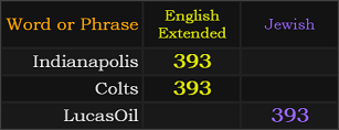 Indianapolis, Colts, and LucasOil = 393