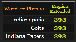 In English Extended, Indianapolis, Colts, and Indiana Pacers all = 393