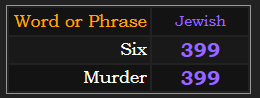 Six and Murder both = 399 in Jewish gematria