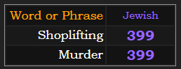 Shoplifting and Murder both = 399