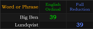 Big Ben and Lundqvist both = 39