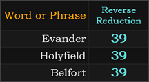 Evander, Holyfield, and Belfort all = 39 Reverse Reduction