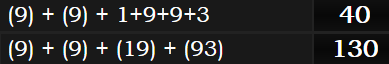 (9) + (9) + (19) + (93) = 130 and (9) + (9) + 1+9+9+3 = 40