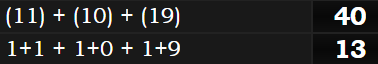 (11) + (10) + (19) = 40 and 1+1 + 1+0 + 1+9 = 13