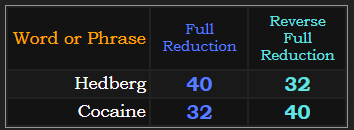 Hedberg & Cocaine both = 40 & 32 in Reduction