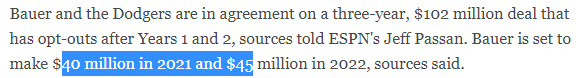 Bauer and the Dodgers are in agreement on a three-year, $102 million deal that has opt-outs after Years 1 and 2, sources told ESPN's Jeff Passan. Bauer is set to make $40 million in 2021 and $45 million in 2022, sources said.