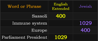 Sassoli = 400 and Immune system = 1029. Europe = 400 and Parliament President = 1029