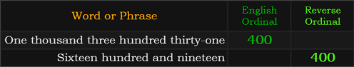 One thousand three hundred thirty-one and Sixteen hundred and nineteen both = 400