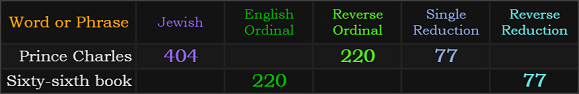 Prince Charles = 404, 220 and 77, Sixty-sixth booth = 220 and 77