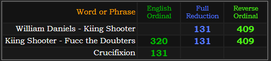 William Daniels - Kiing Shooter = 409 and 131.Kiing Shooter - Fucc the Doubters = 409, 131, and 320, Crucifixion = 131