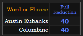 Austin Eubanks & Columbine both = 40 in Reduction