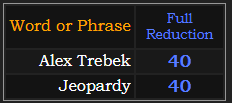 Alex Trebek and Jeopardy both = 40