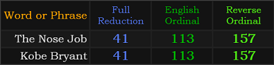 The Nose Job and Kobe Bryant both = 41, 113, and 157