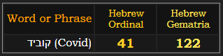 קוביד (Covid) = 41 and 122 in Hebrew