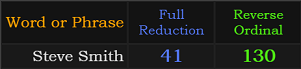Steve Smith = 41 and 130