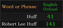 In Ordinal, Huff =41 and Robert Lee Huff = 141