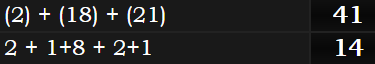 (2) + (18) + (21) = 41 and 2 + 1+8 + 2+1 = 14