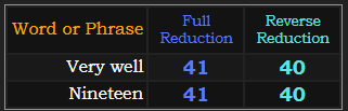 Very well and Nineteen both = 41 and 40 in Reduction