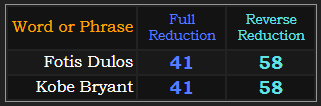 Fotis Dulos and Kobe Bryant both = 41 and 58 in Reduction