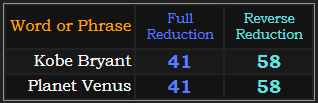 Kobe Bryant and Planet Venus both = 41 and 58 Reduction