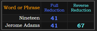 Nineteen = 41, Jerome Adams = 41 and 67