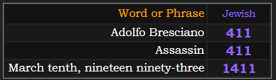 In Jewish gematria, Adolfo Bresciano = 411, Assassin = 411, and March tenth, nineteen ninety-three = 1411