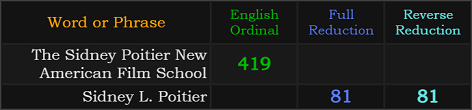 The Sidney Poitier New American Film School = 419 Ordinal and Sidney L. Poitier = 81 in both Reduction methods