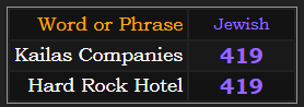 Kailas Companies and Hard Rock Hotel both = 419 in Jewish