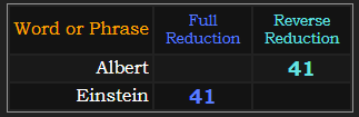 Albert and Einstein both = 41