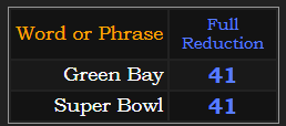 Green Bay & Super Bowl both = 41 in Reduction