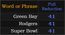 Green Bay, Rodgers, and Super Bowl all = 41